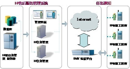 惠普SDK驅(qū)動(dòng)下的移動(dòng)商務(wù)應(yīng)用案例探析
